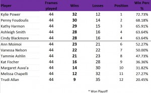 2018 Ladies Trials - Top 20 Results